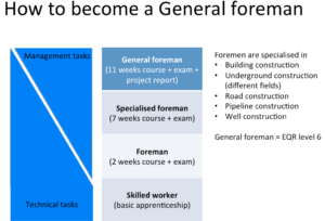 The training model for General Foremen